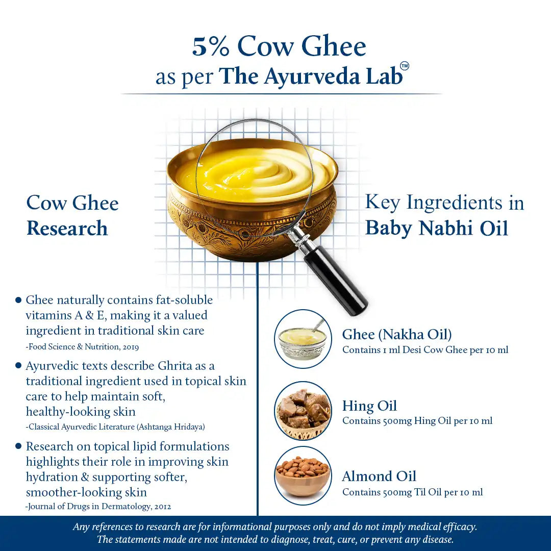 An infographic titled '5% Cow Ghee as per The Ayurveda Lab' explaining key ingredients in baby nabhi oil. It features a central illustration of a copper bowl filled with yellow ghee, a magnifying glass over it, and three small circular inset images showing ghee (Nakha Oil), hing oil, and almond oil.